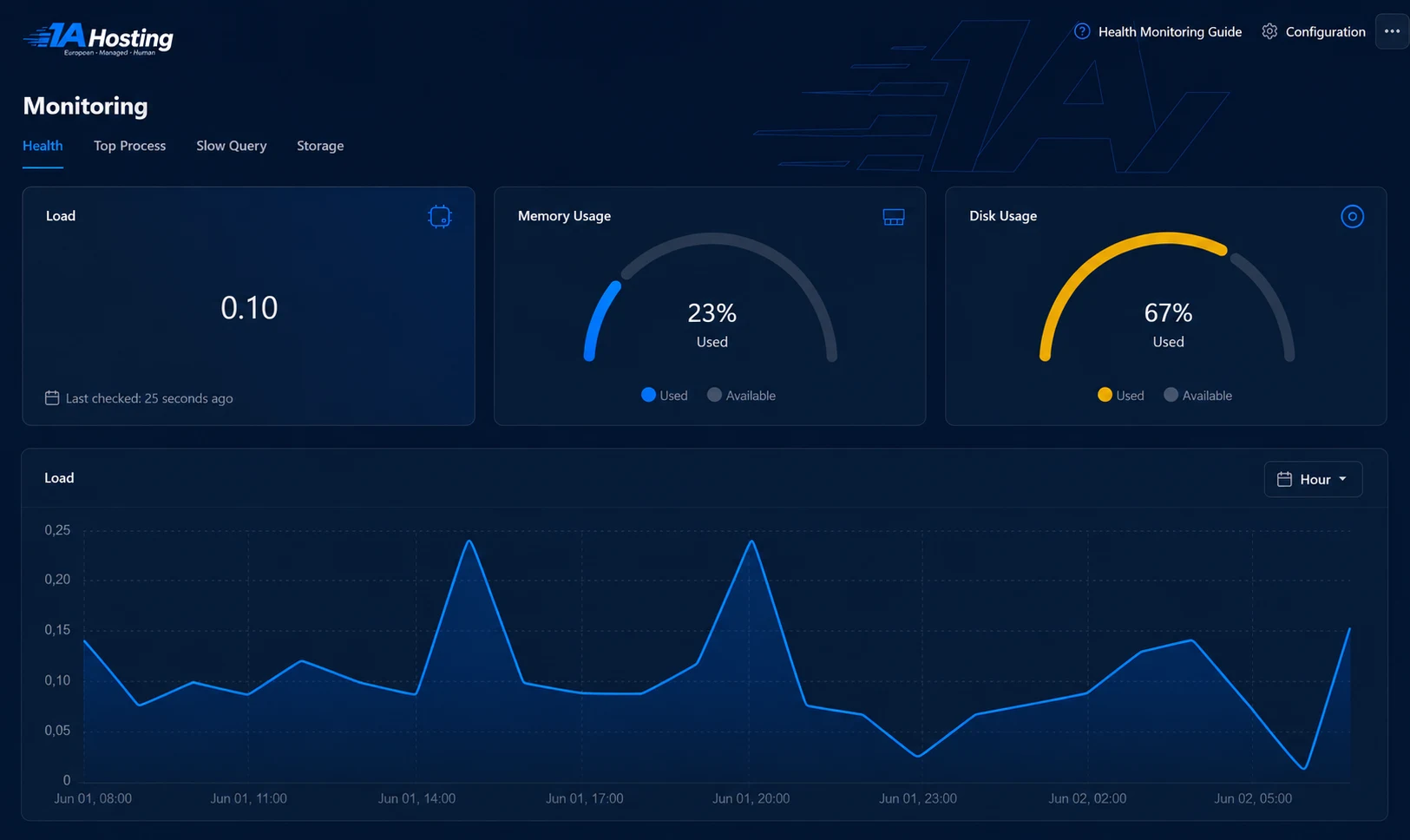 RunCloud server monitoring dashboard showing load, memory and disk usage